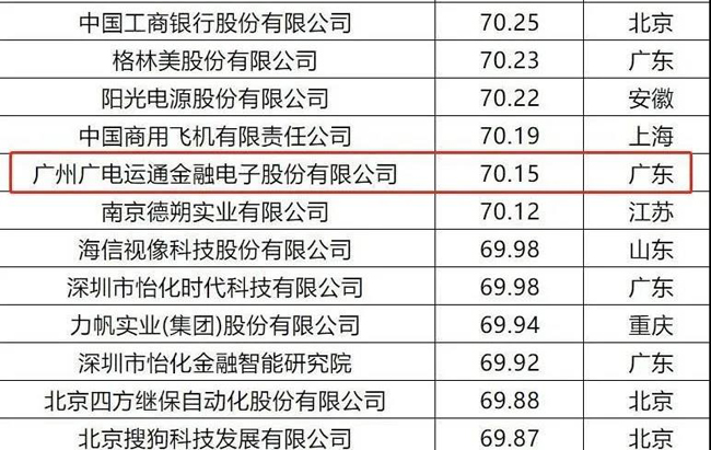 榮譽(yù) | 廣電運(yùn)通入選“2020中國企業(yè)專利實(shí)力500強(qiáng)”
